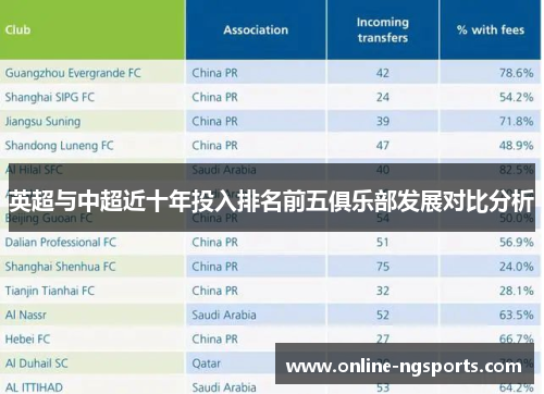 英超与中超近十年投入排名前五俱乐部发展对比分析
